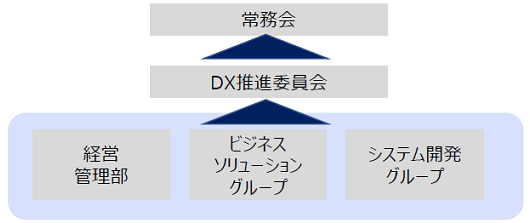 DX推進体制