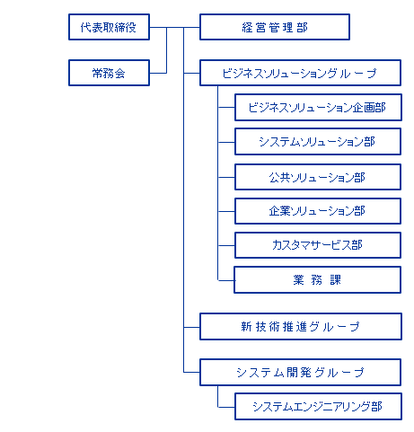 組織図