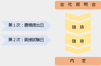 選考プロセス