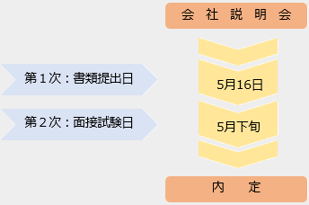 選考プロセス