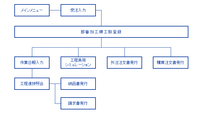 T-ProCSのフロー概念