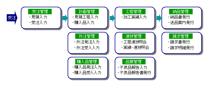 システム概要