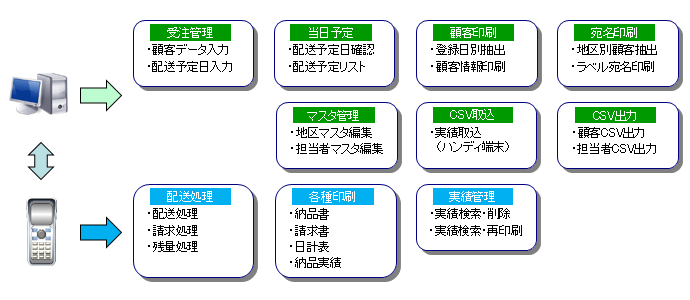 システム概要