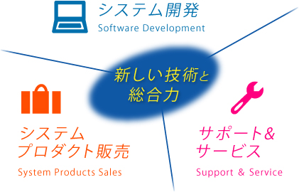 新しい技術と総合力で未来ソリューションを